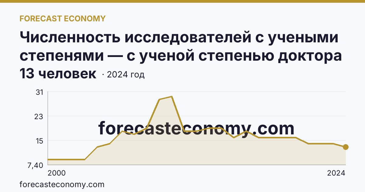 Численность исследователей с учеными степенями — с ученой степенью доктора наук — Сахалинская область: график динамики 2000–2024, последнее значение 13 человек