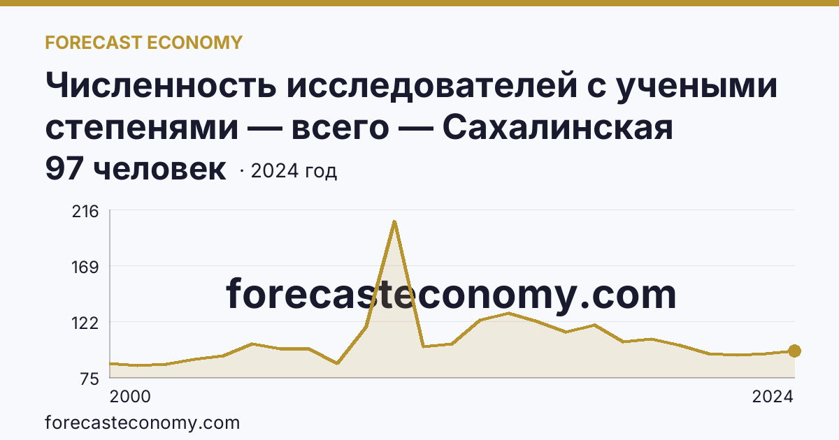 Численность исследователей с учеными степенями — всего — Сахалинская область: график динамики 2000–2024, последнее значение 97 человек