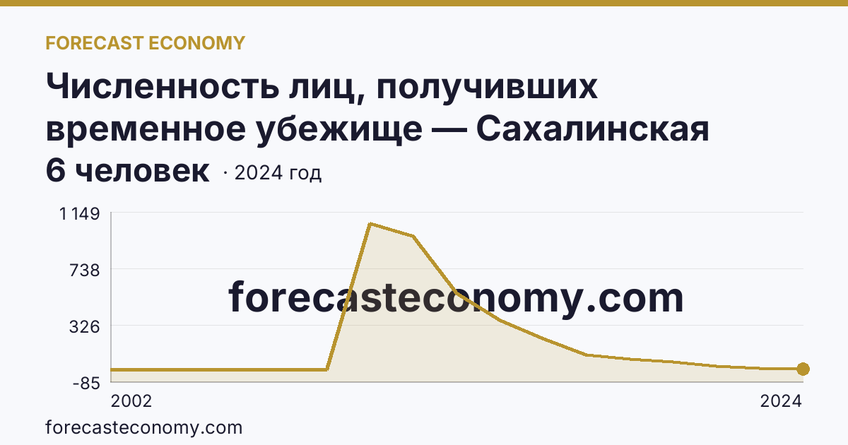 Численность лиц, получивших временное убежище — Сахалинская область: график динамики 2002–2024, последнее значение 6 человек