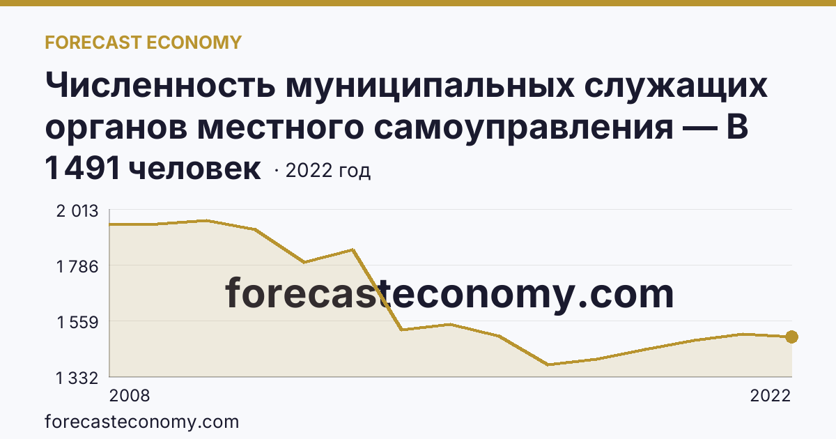 Численность муниципальных служащих органов местного самоуправления — В местных администрациях (исполнительно-распорядительных органах муниципальных образований) — Сахалинская область: график динамики 2008–2022, последнее значение 1 491 человек