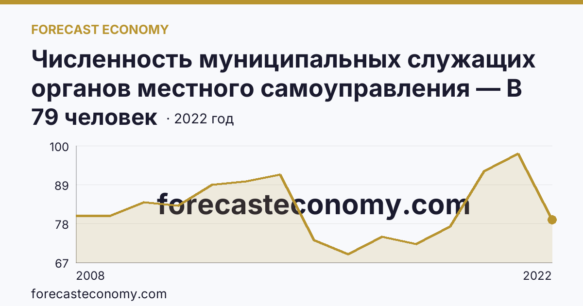 Численность муниципальных служащих органов местного самоуправления — В представительных органах — Сахалинская область: график динамики 2008–2022, последнее значение 79 человек