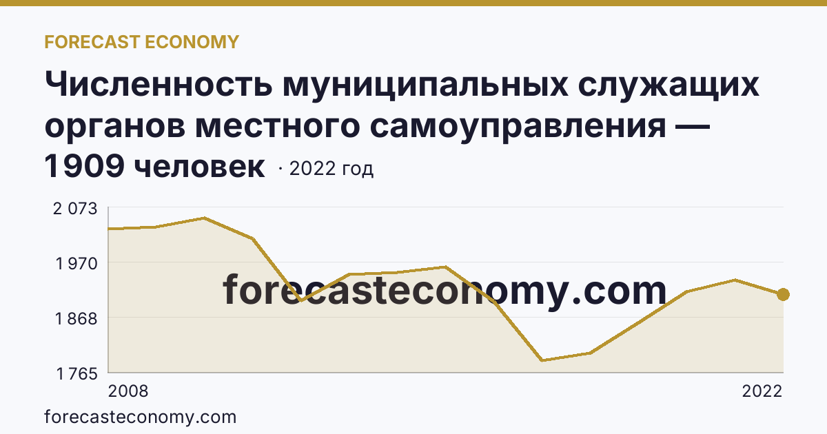 Численность муниципальных служащих органов местного самоуправления — всего — Сахалинская область: график динамики 2008–2022, последнее значение 1 909 человек