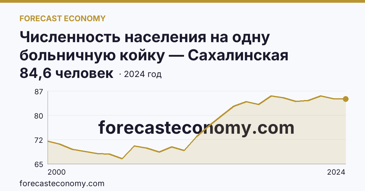 Численность населения на одну больничную койку — Сахалинская область: график динамики 2000–2024, последнее значение 84,6 человек