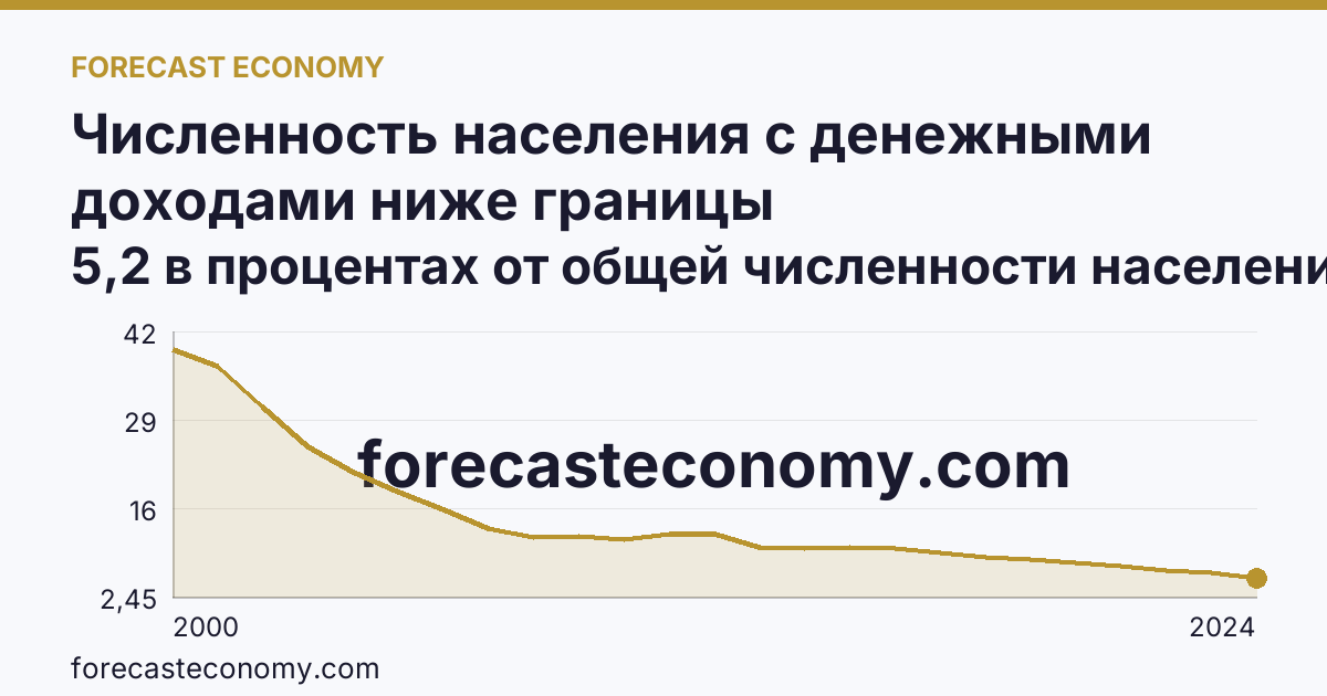Численность населения с денежными доходами ниже границы бедности/величины прожиточного минимума — Сахалинская область: график динамики 2000–2024, последнее значение 5,2 в процентах от общей численности населения субъекта