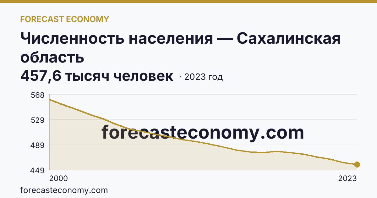 Численность населения — Сахалинская область: график динамики 2000–2023, последнее значение 457,6 тысяч человек