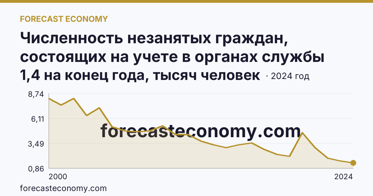 Численность незанятых граждан, состоящих на учете в органах службы занятости населения в целях поиска подходящей работы — Сахалинская область: график динамики 2000–2024, последнее значение 1,4 на конец года, тысяч человек