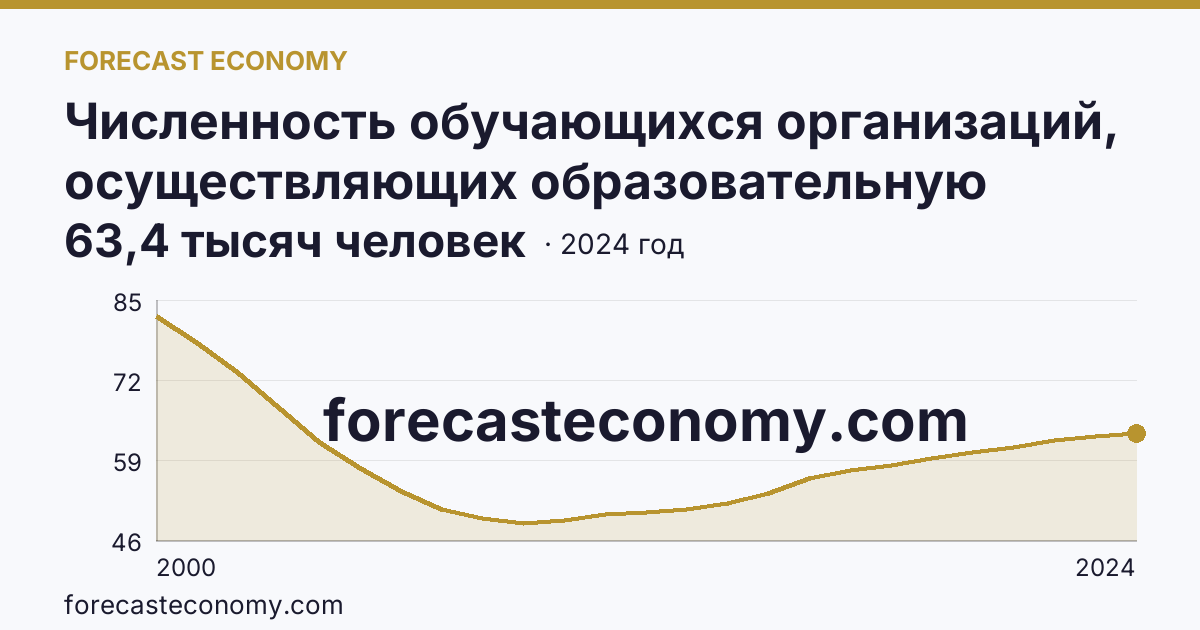 Численность обучающихся организаций, осуществляющих образовательную деятельность по образовательным программам начального, основного и среднего общего образования — Сахалинская область: график динамики 2000–2024, последнее значение 63,4 тысяч человек