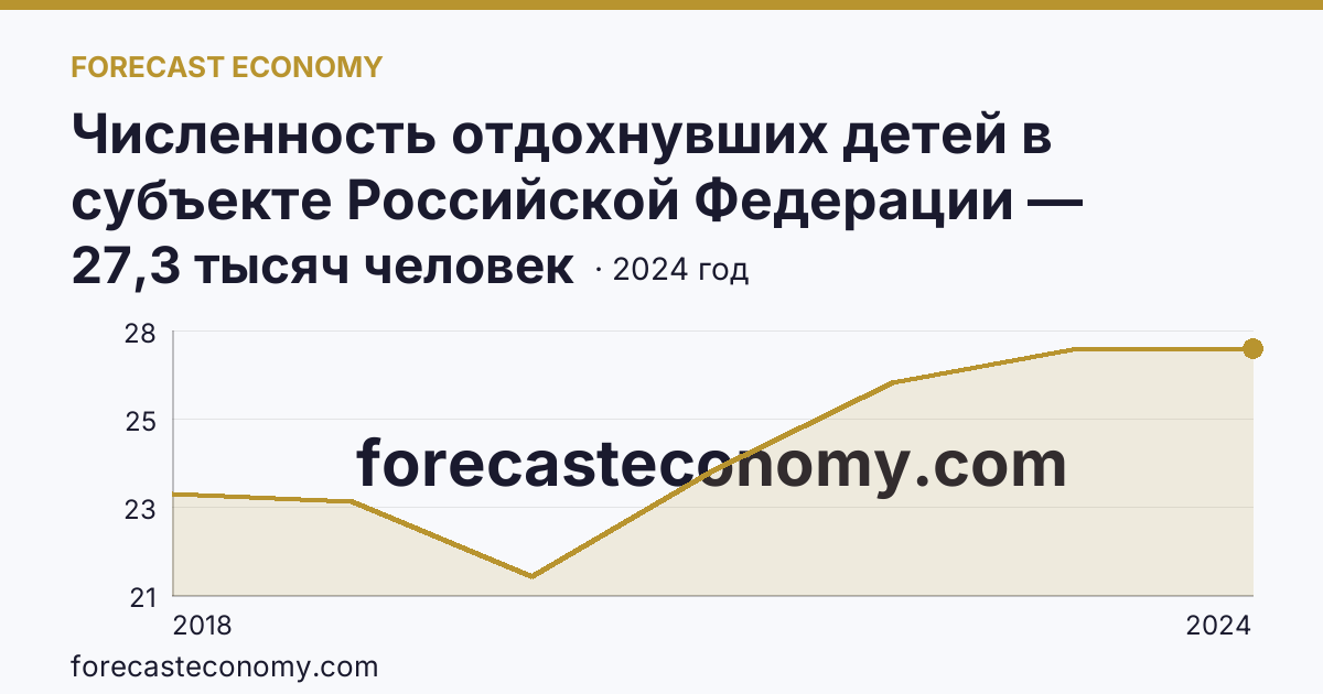 Численность отдохнувших детей в субъекте Российской Федерации — Сахалинская область: график динамики 2018–2024, последнее значение 27,3 тысяч человек
