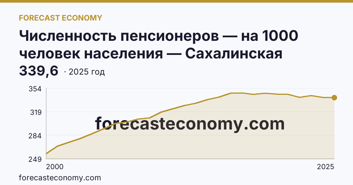 Численность пенсионеров — на 1000 человек населения — Сахалинская область: график динамики 2000–2025, последнее значение 339,6