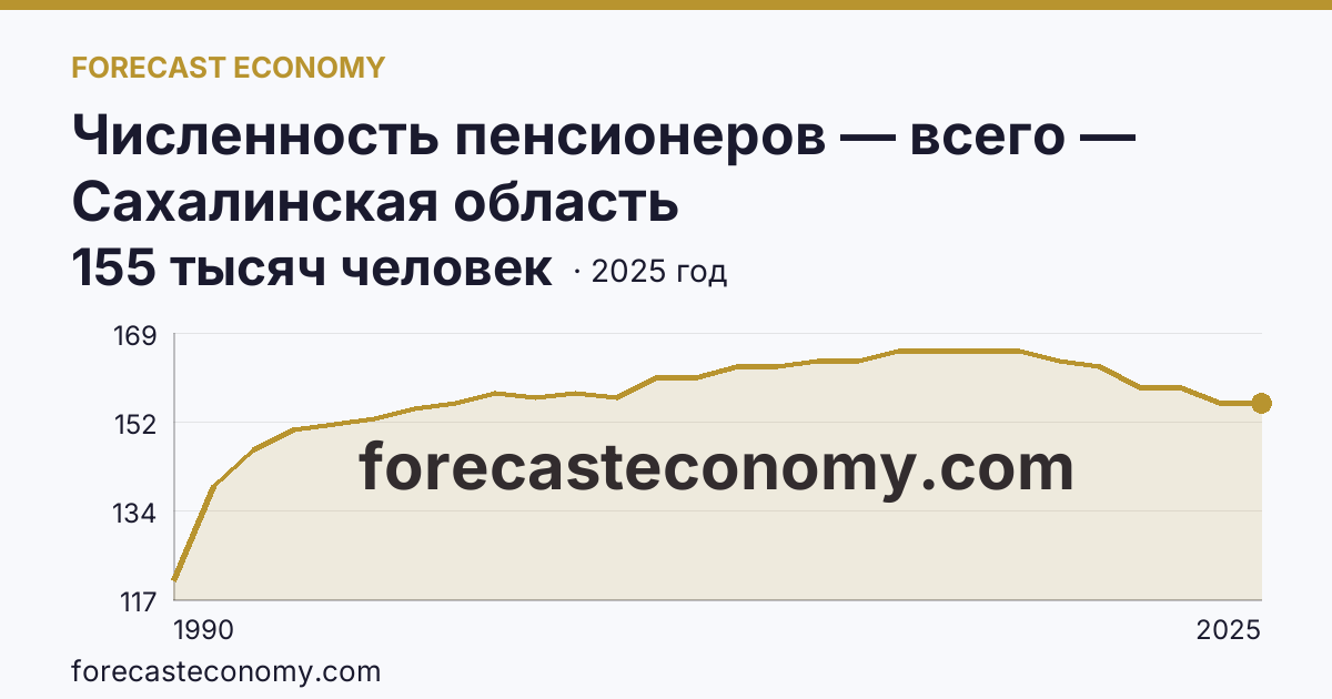 Численность пенсионеров — всего — Сахалинская область: график динамики 1990–2025, последнее значение 155 тысяч человек