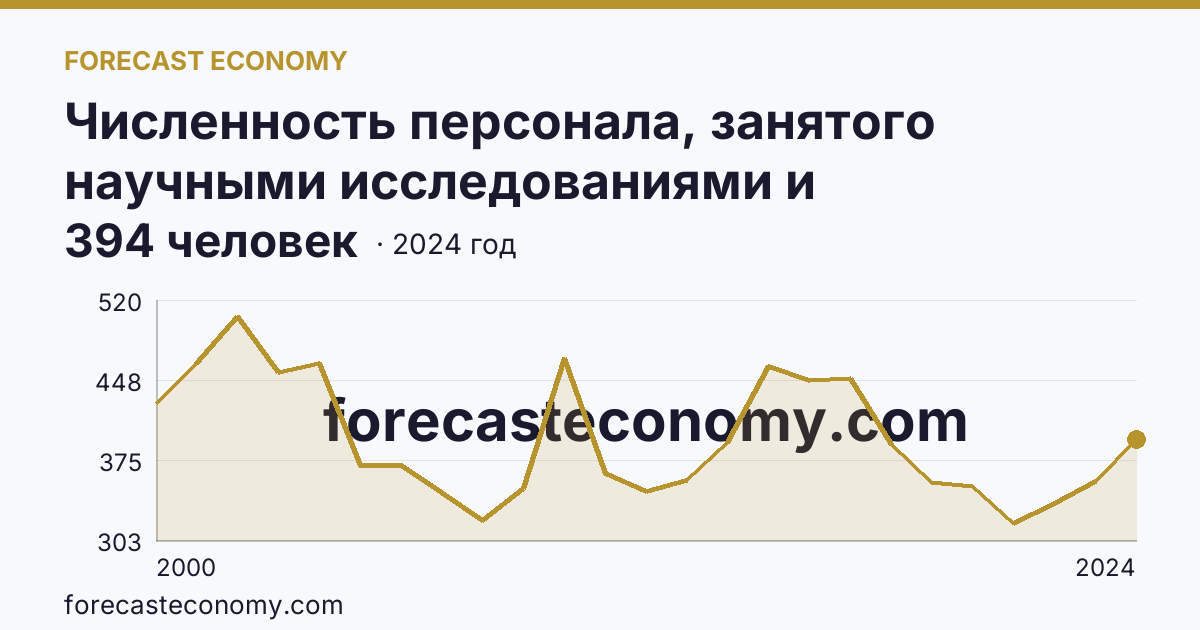 Численность персонала, занятого научными исследованиями и разработками, по категориям — исследователи — Сахалинская область: график динамики 2000–2024, последнее значение 394 человек