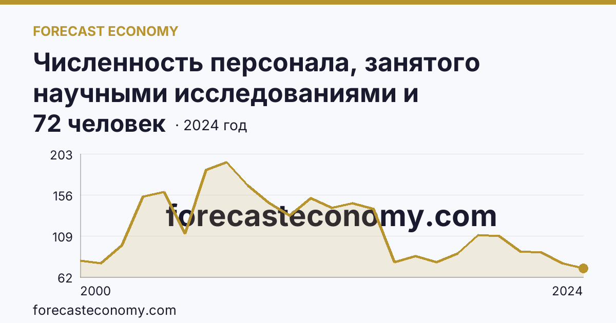 Численность персонала, занятого научными исследованиями и разработками, по категориям — техники — Сахалинская область: график динамики 2000–2024, последнее значение 72 человек