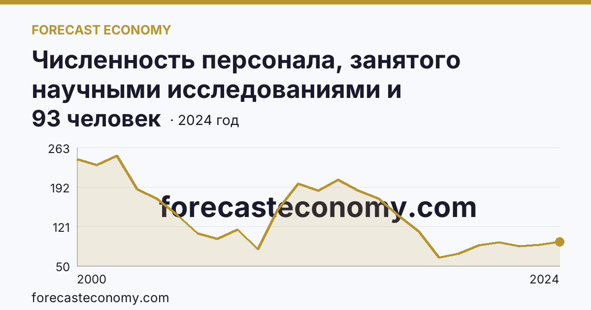 Численность персонала, занятого научными исследованиями и разработками, по категориям — вспомогательный персонал — Сахалинская область: график динамики 2000–2024, последнее значение 93 человек