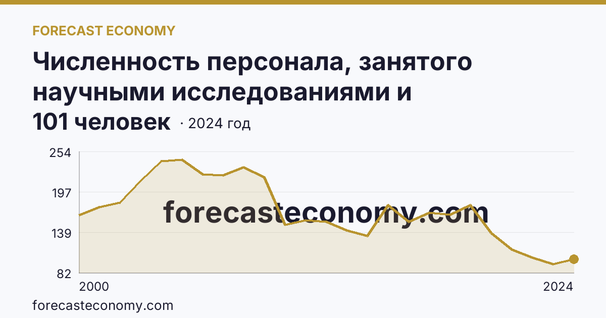 Численность персонала, занятого научными исследованиями и разработками, по категориям — прочие — Сахалинская область: график динамики 2000–2024, последнее значение 101 человек