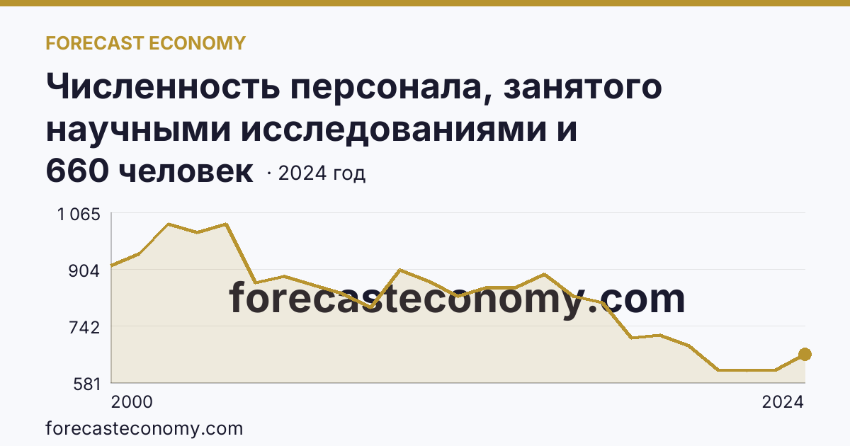 Численность персонала, занятого научными исследованиями и разработками — Сахалинская область: график динамики 2000–2024, последнее значение 660 человек