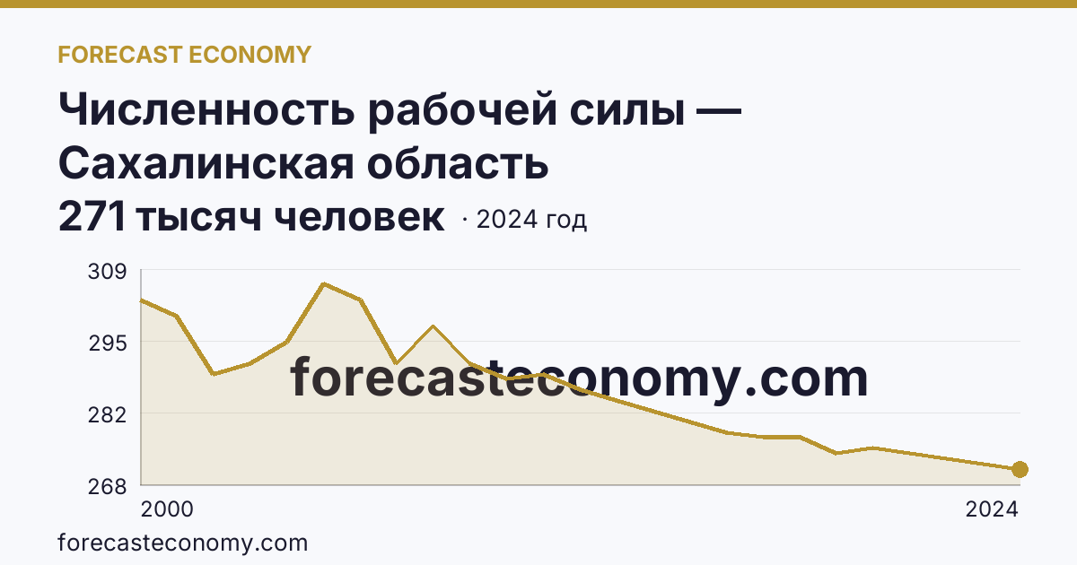 Численность рабочей силы — Сахалинская область: график динамики 2000–2024, последнее значение 271 тысяч человек