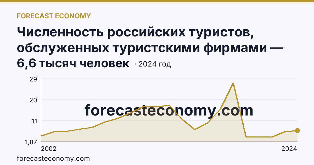 Численность российских туристов, обслуженных туристскими фирмами — численность российских туристов, отправленных туристскими фирмами, в зарубежные туры — Сахалинская область: график динамики 2002–2024, последнее значение 6,6 тысяч человек
