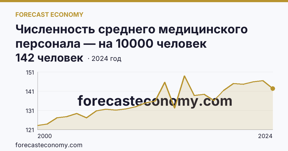 Численность среднего медицинского персонала — на 10000 человек населения — Сахалинская область: график динамики 2000–2024, последнее значение 142 человек