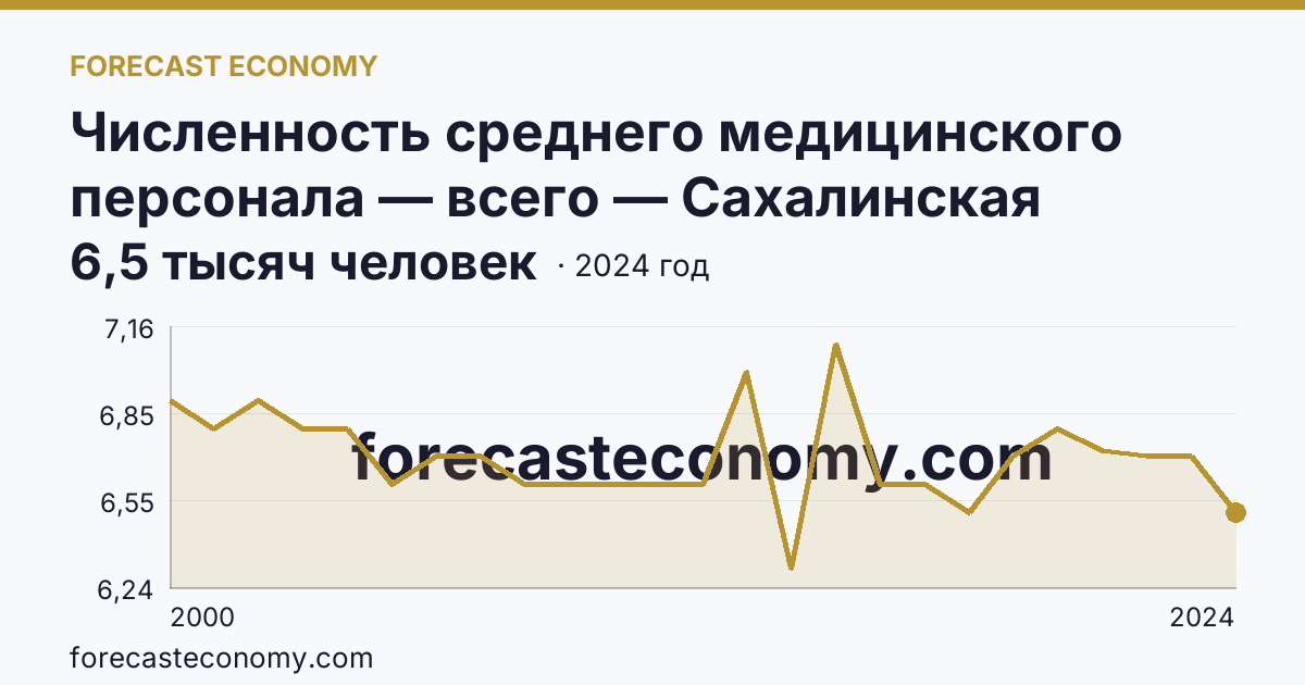 Численность среднего медицинского персонала — всего — Сахалинская область: график динамики 2000–2024, последнее значение 6,5 тысяч человек