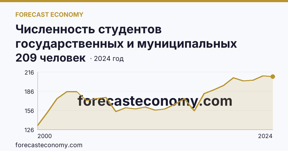 Численность студентов государственных и муниципальных профессиональных образовательных организаций, обучающихся по программам подготовки специалистов среднего звена на 10 000 человек населения — Сахалинская область: график динамики 2000–2024, последнее значение 209 человек