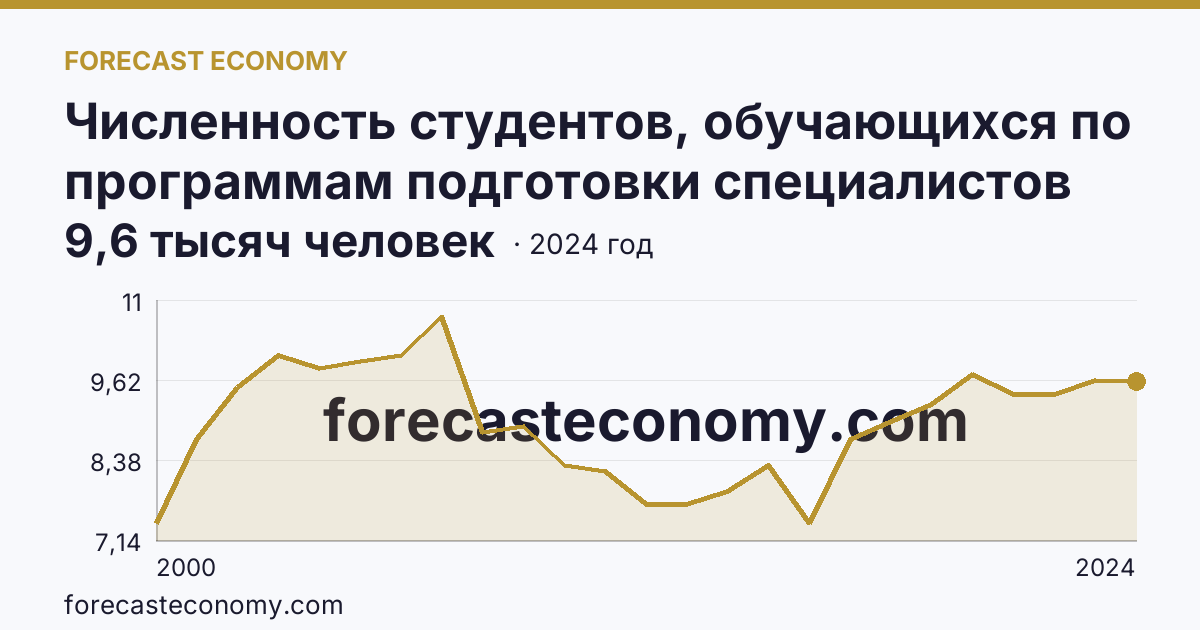 Численность студентов, обучающихся по программам подготовки специалистов среднего звена — Сахалинская область: график динамики 2000–2024, последнее значение 9,6 тысяч человек