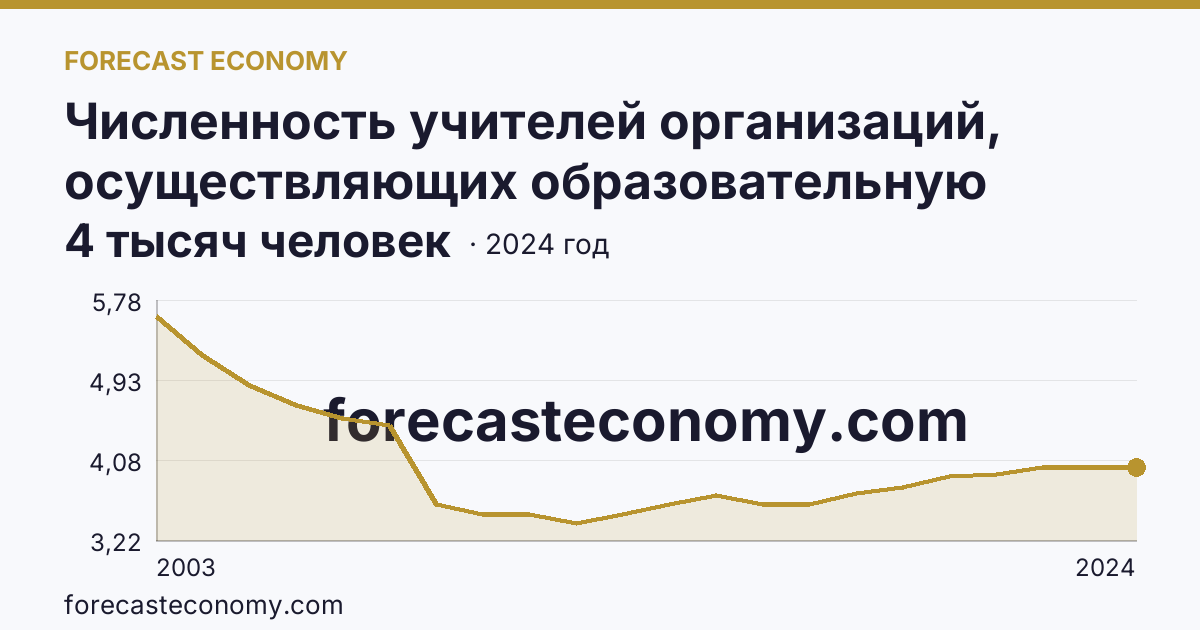 Численность учителей организаций, осуществляющих образовательную деятельность по образовательным программам начального, основного и среднего общего образования — Сахалинская область: график динамики 2003–2024, последнее значение 4 тысяч человек