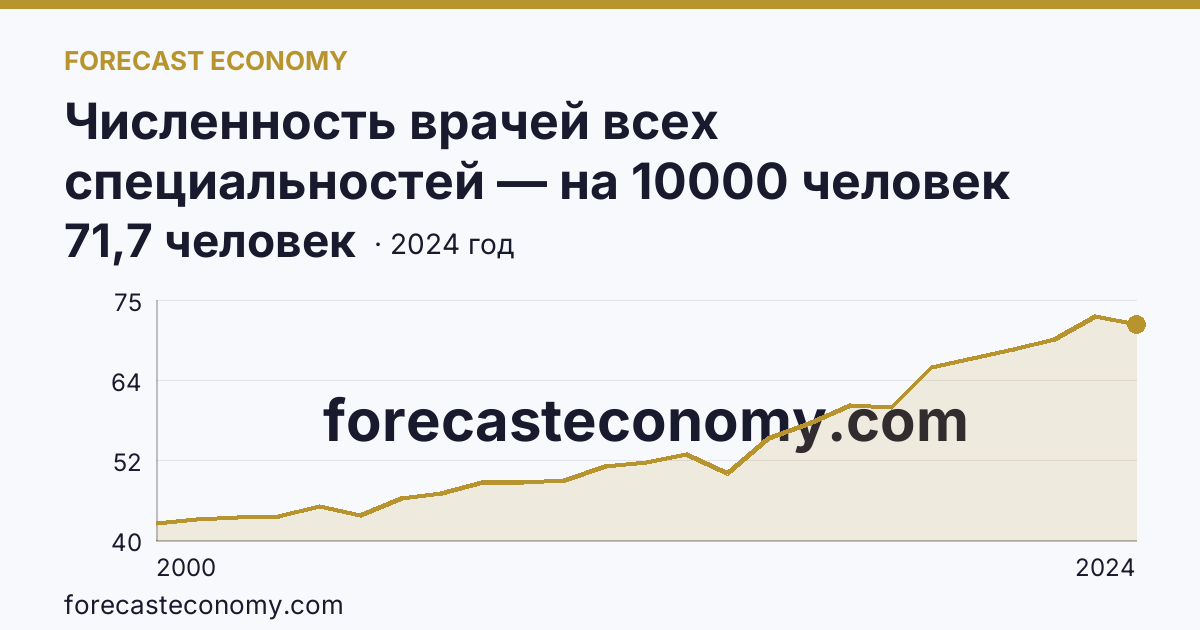 Численность врачей всех специальностей — на 10000 человек населения — Сахалинская область: график динамики 2000–2024, последнее значение 71,7 человек