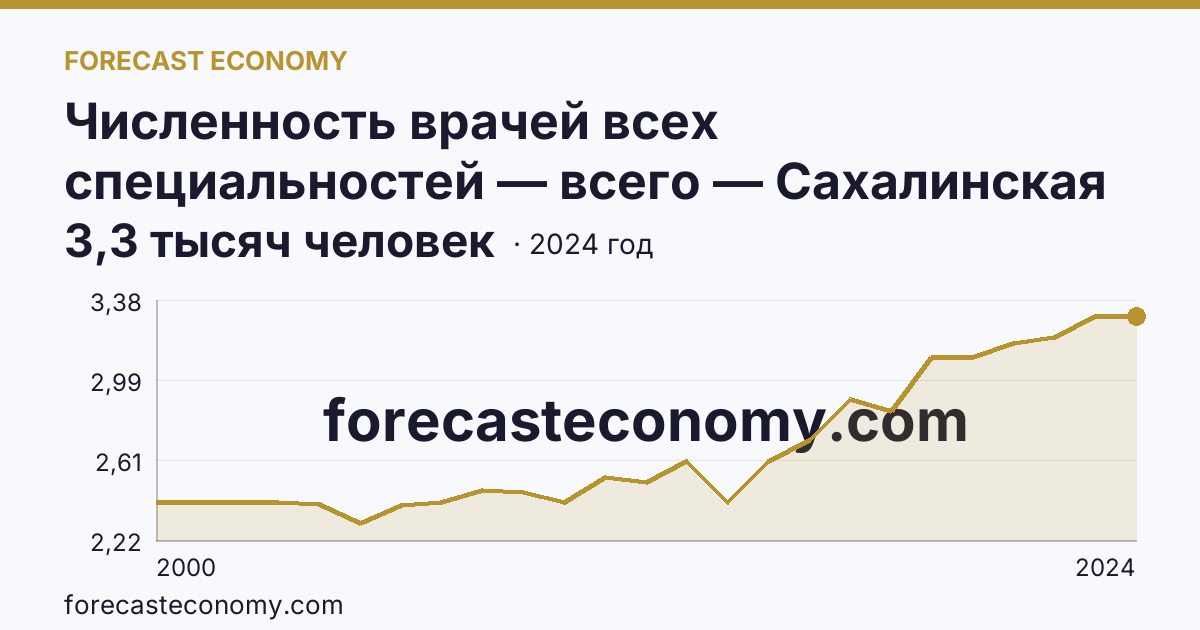 Численность врачей всех специальностей — всего — Сахалинская область: график динамики 2000–2024, последнее значение 3,3 тысяч человек