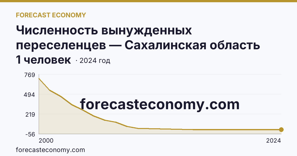 Численность вынужденных переселенцев — Сахалинская область: график динамики 2000–2024, последнее значение 1 человек