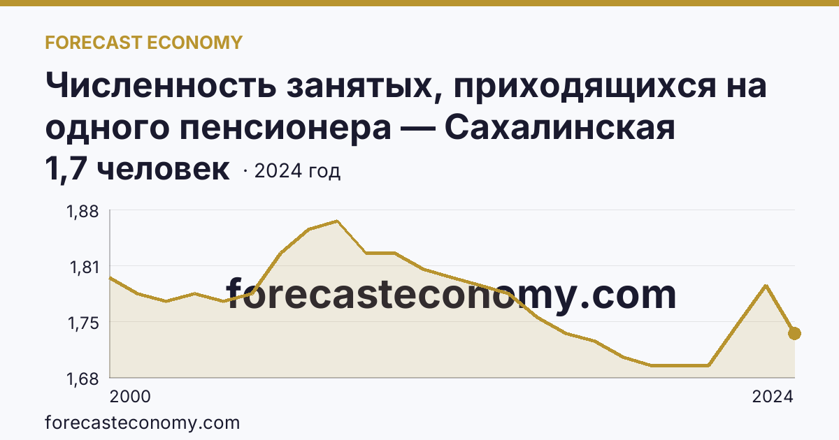 Численность занятых, приходящихся на одного пенсионера — Сахалинская область: график динамики 2000–2024, последнее значение 1,7 человек