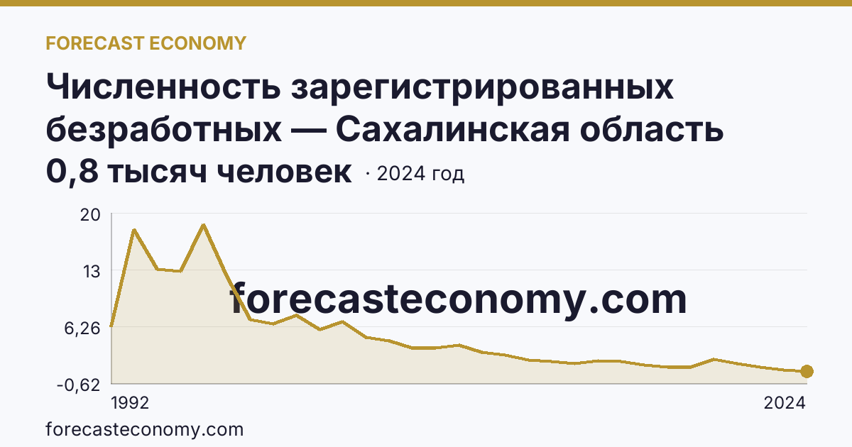 Численность зарегистрированных безработных — Сахалинская область: график динамики 1992–2024, последнее значение 0,8 тысяч человек