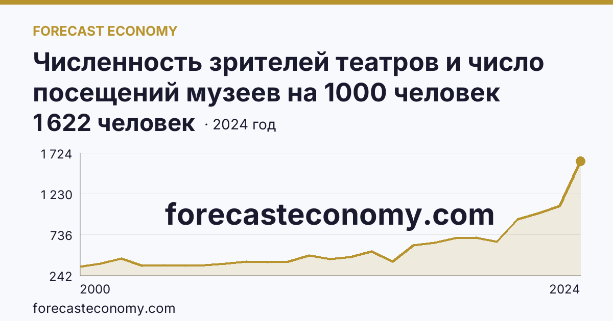 Численность зрителей театров и число посещений музеев на 1000 человек населения — число посещений музеев — Сахалинская область: график динамики 2000–2024, последнее значение 1 622 человек