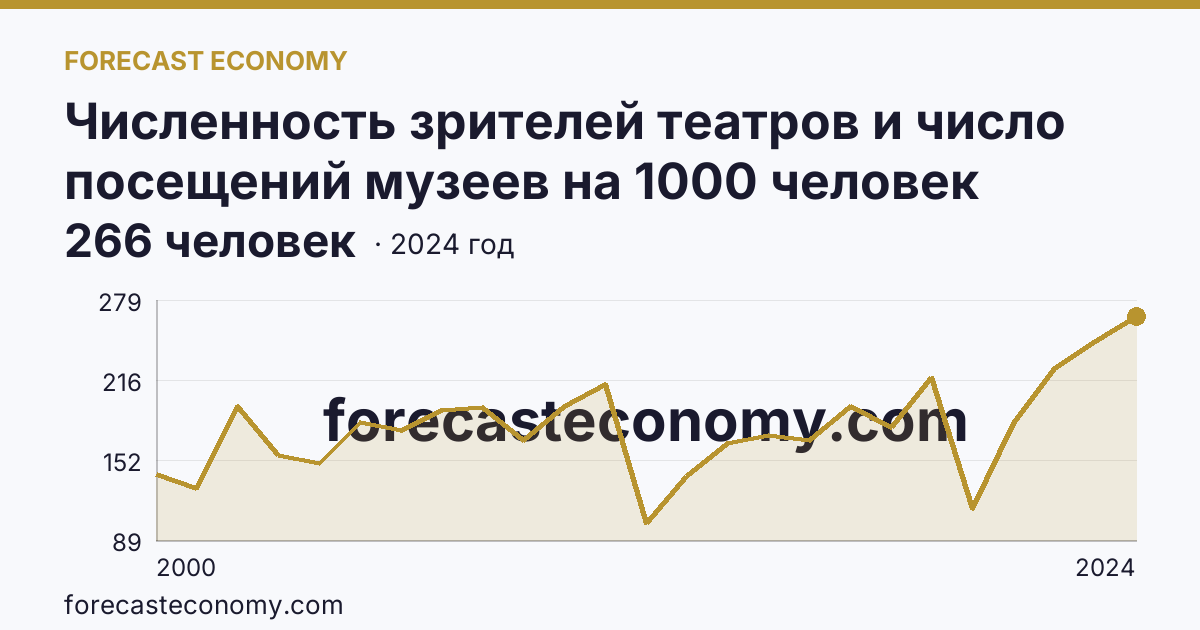 Численность зрителей театров и число посещений музеев на 1000 человек населения — численность зрителей театров — Сахалинская область: график динамики 2000–2024, последнее значение 266 человек