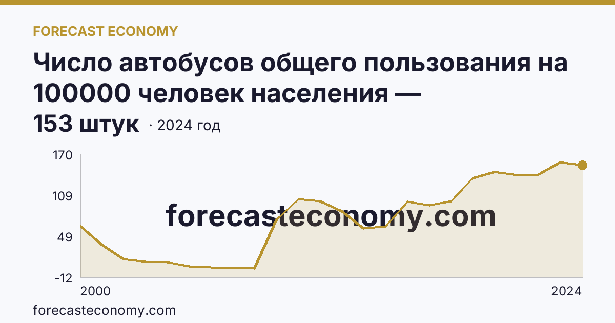 Число автобусов общего пользования на 100000 человек населения — Сахалинская область: график динамики 2000–2024, последнее значение 153 штук