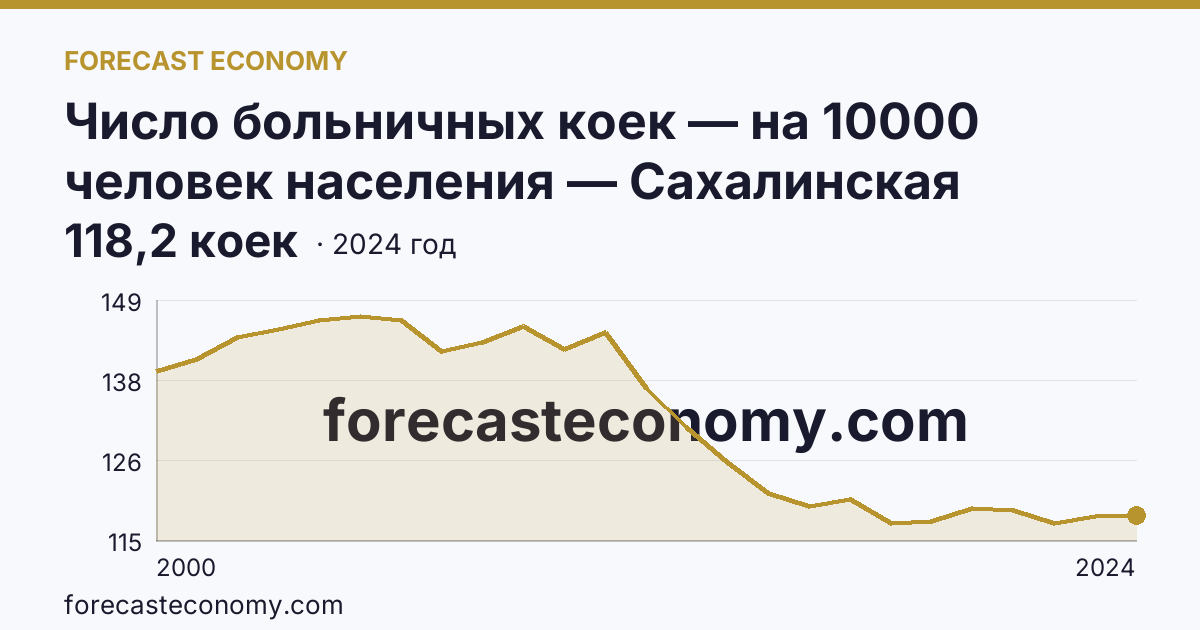 Число больничных коек — на 10000 человек населения — Сахалинская область: график динамики 2000–2024, последнее значение 118,2 коек