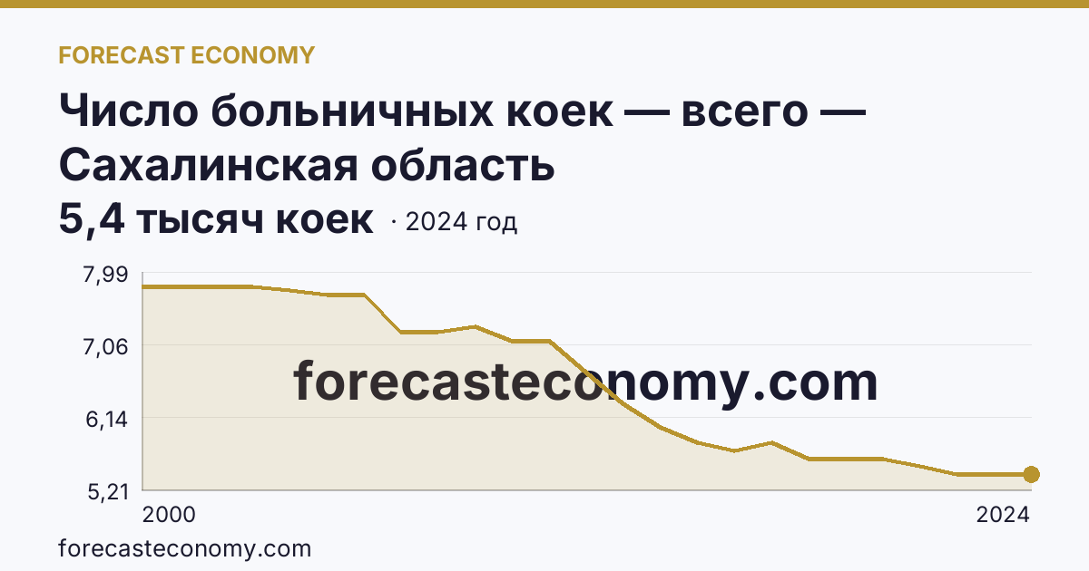 Число больничных коек — всего — Сахалинская область: график динамики 2000–2024, последнее значение 5,4 тысяч коек