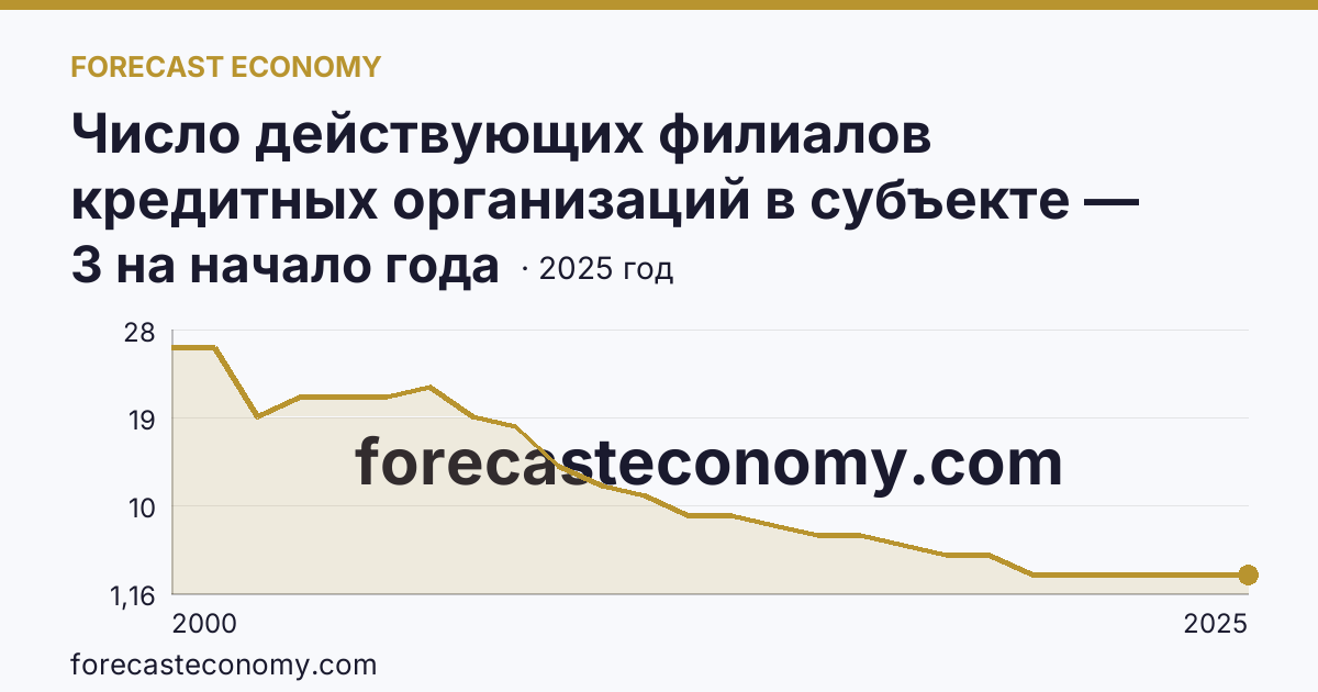 Число действующих филиалов кредитных организаций в субъекте — Сахалинская область: график динамики 2000–2025, последнее значение 3 на начало года