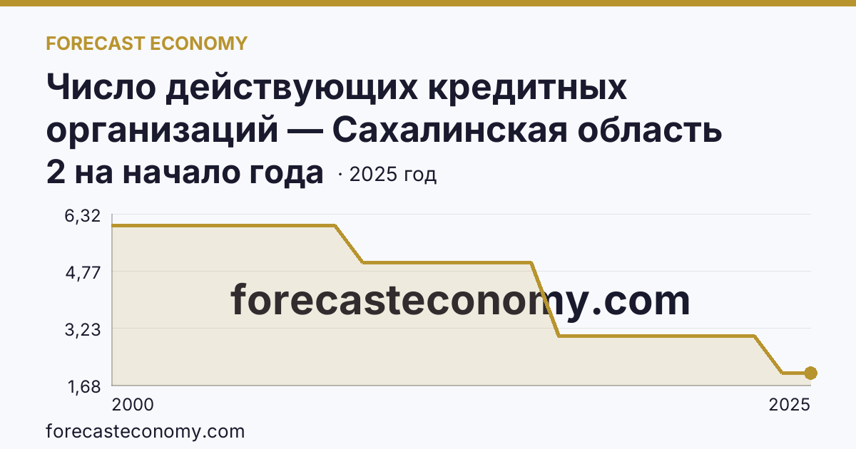 Число действующих кредитных организаций — Сахалинская область: график динамики 2000–2025, последнее значение 2 на начало года