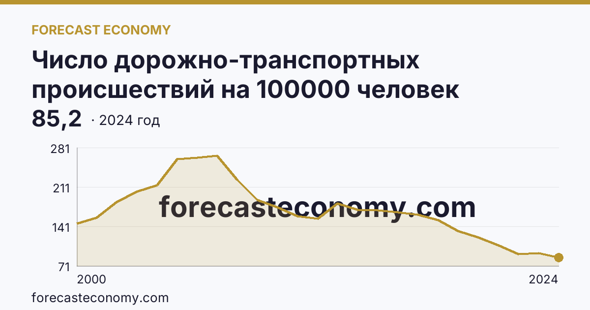 Число дорожно-транспортных происшествий на 100000 человек населения — Сахалинская область: график динамики 2000–2024, последнее значение 85,2