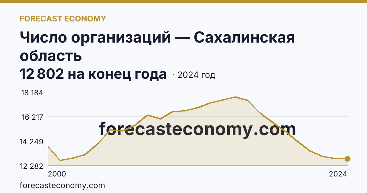 Число организаций — Сахалинская область: график динамики 2000–2024, последнее значение 12 802 на конец года