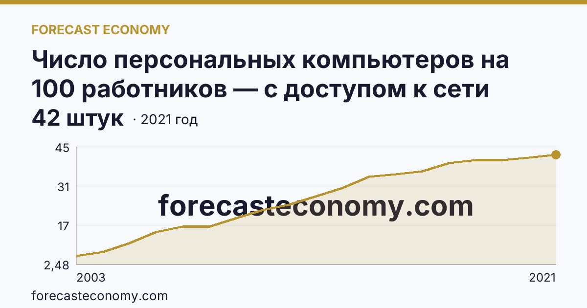 Число персональных компьютеров на 100 работников — с доступом к сети Интернет — Сахалинская область: график динамики 2003–2021, последнее значение 42 штук