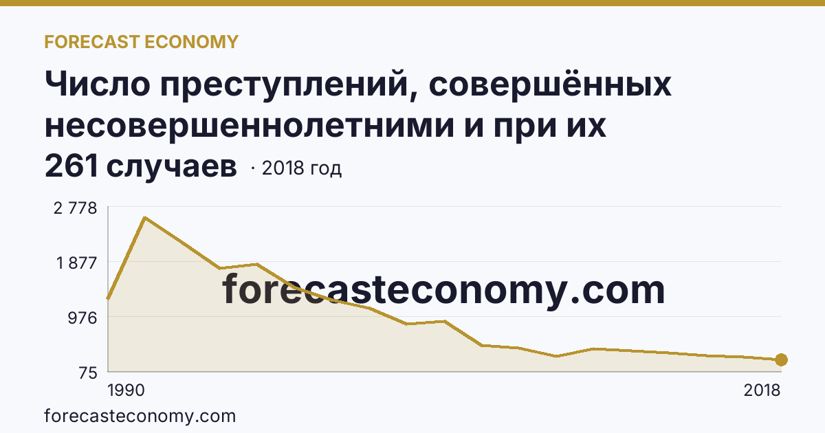 Число преступлений, совершённых несовершеннолетними и при их соучастии — Сахалинская область: график динамики 1990–2018, последнее значение 261 случаев