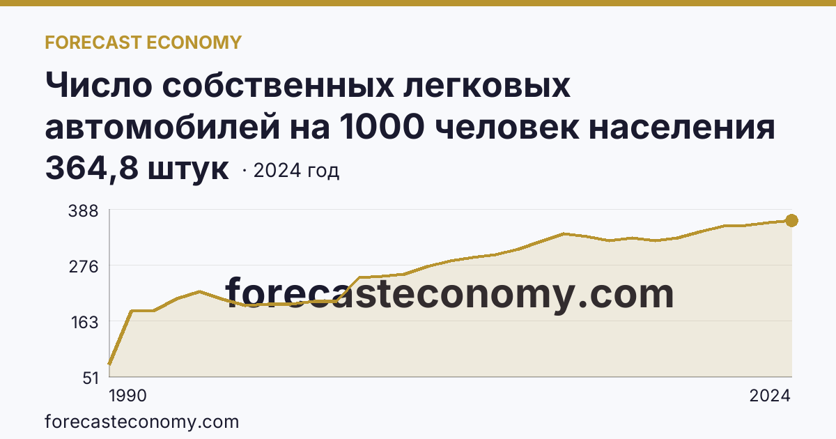 Число собственных легковых автомобилей на 1000 человек населения — Сахалинская область: график динамики 1990–2024, последнее значение 364,8 штук