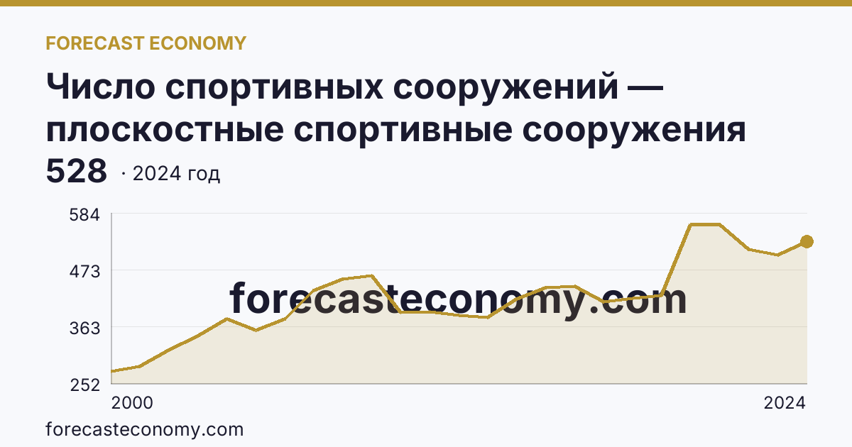 Число спортивных сооружений — плоскостные спортивные сооружения (площадки и поля) — Сахалинская область: график динамики 2000–2024, последнее значение 528