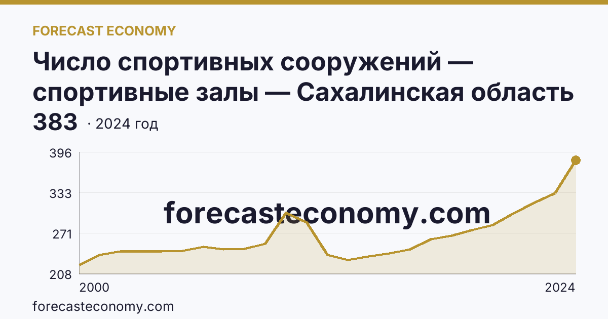 Число спортивных сооружений — спортивные залы — Сахалинская область: график динамики 2000–2024, последнее значение 383