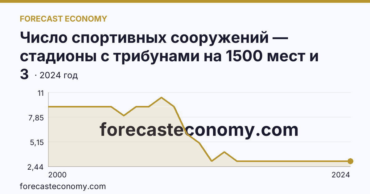 Число спортивных сооружений — стадионы с трибунами на 1500 мест и более — Сахалинская область: график динамики 2000–2024, последнее значение 3