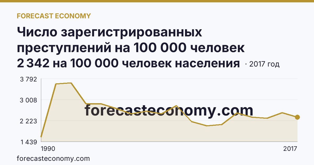 Число зарегистрированных преступлений на 100 000 человек населения — Сахалинская область: график динамики 1990–2017, последнее значение 2 342 на 100 000 человек населения