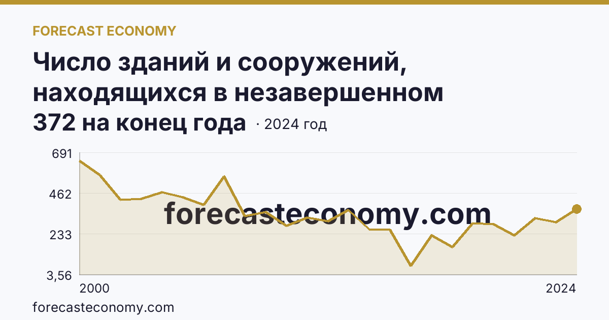 Число зданий и сооружений, находящихся в незавершенном строительстве — Сахалинская область: график динамики 2000–2024, последнее значение 372 на конец года