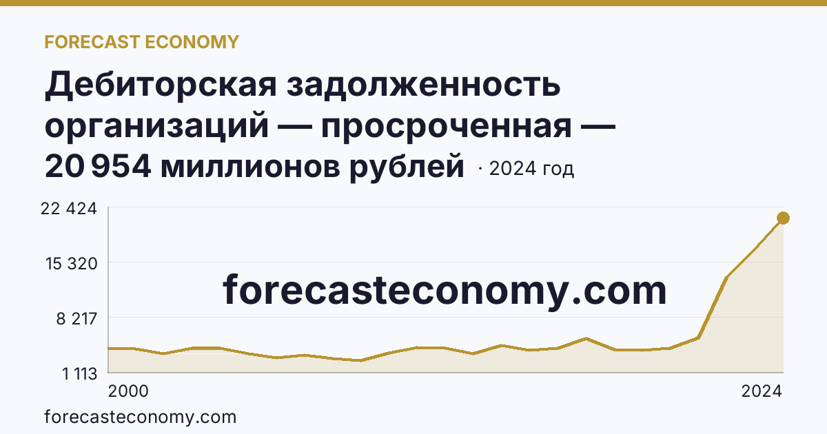 Дебиторская задолженность организаций — просроченная — Сахалинская область: график динамики 2000–2024, последнее значение 20 954 миллионов рублей