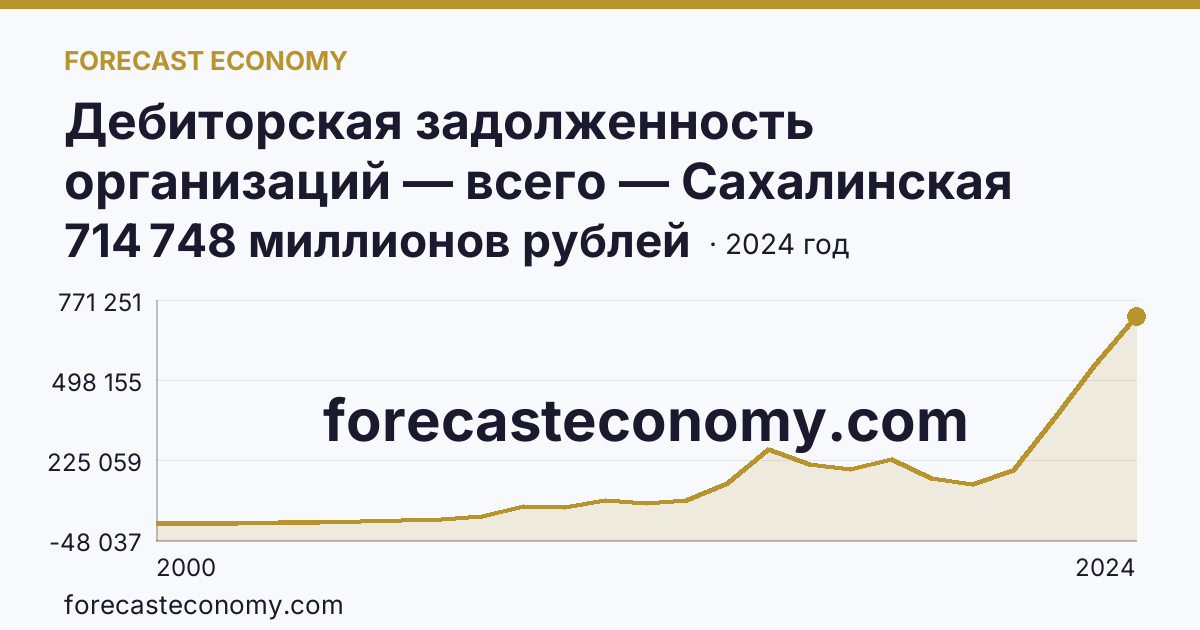 Дебиторская задолженность организаций — всего — Сахалинская область: график динамики 2000–2024, последнее значение 714 748 миллионов рублей
